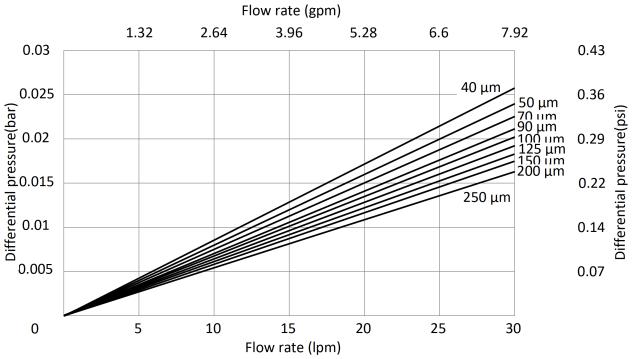 Flow Rate of Melt Blown Filter Cartridge 2