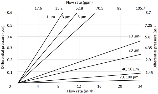 Flow rate of Pall Profile Coreless E602Y200W Filter Cartridge Replacement Equivalent