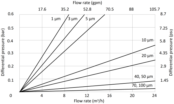 Flow rate of TaSpun Coreless Series Melt Blown Filter Cartridge