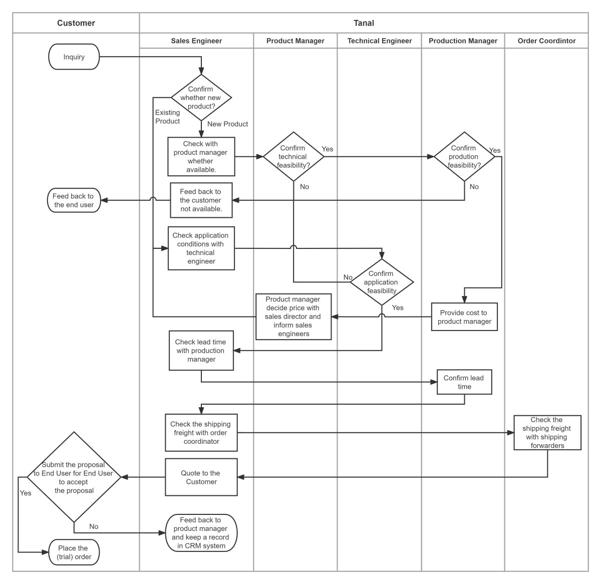 Equivalent Filter Inquiry Handling Process