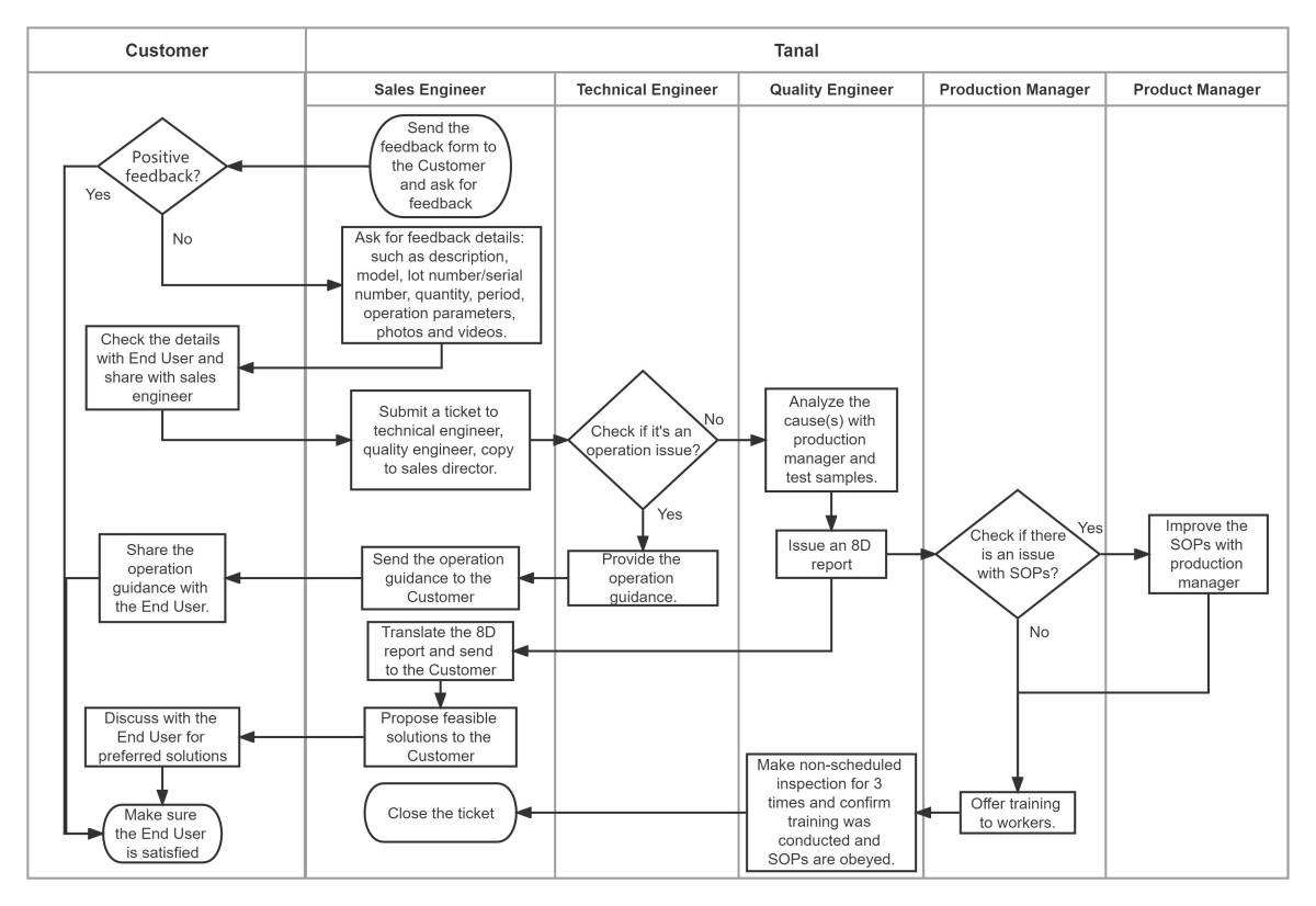 Feedback Handling Process Equivalent Membrane Feedback Handling Process