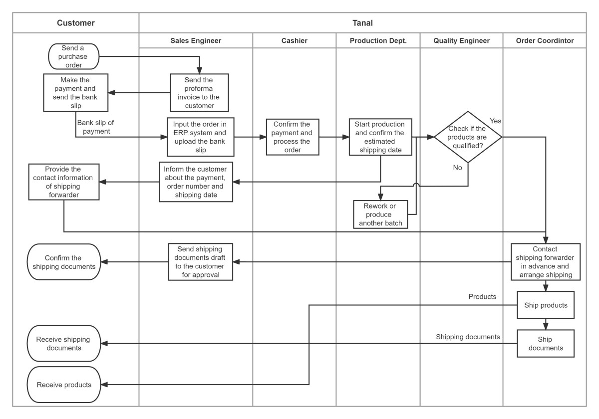 Order Handling Process Equivalent Membrane Order Handling Process
