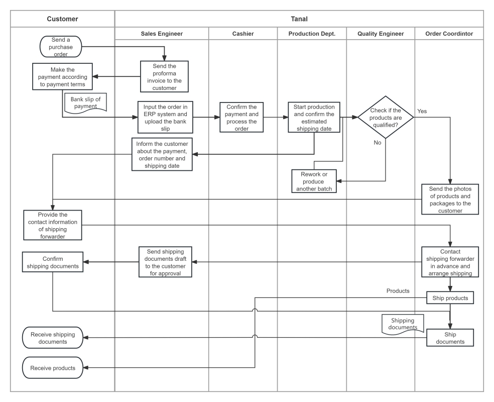 Order Handling Process Order Handling Process