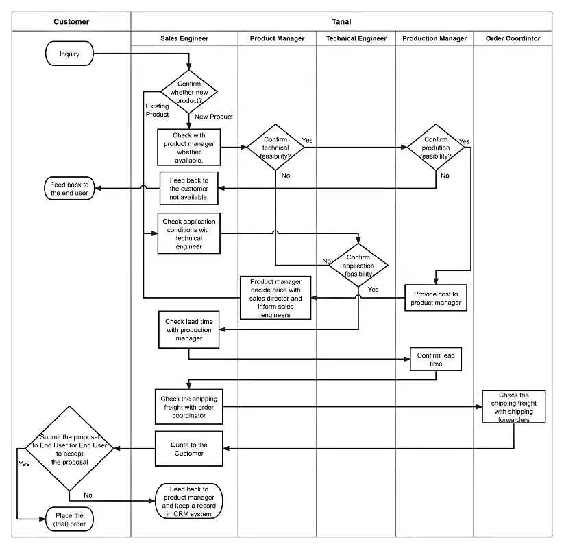 Inquiry Handling Process Inquiry Handling Process